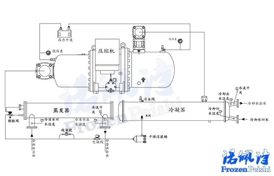 水冷螺桿式冷水機(jī)組有哪些部件組成？