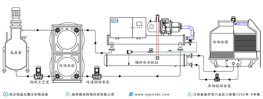 冷水機組的貯存、運輸和安裝技術問題匯總